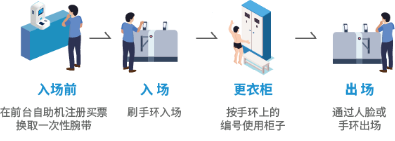 智慧場館系統(tǒng)，智能化場館運營，5G游泳場館系統(tǒng)