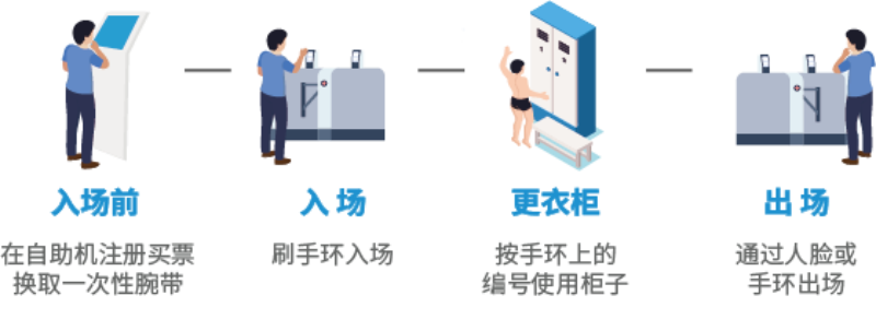 智慧場館系統(tǒng)，智能化場館運營，5G游泳場館系統(tǒng)