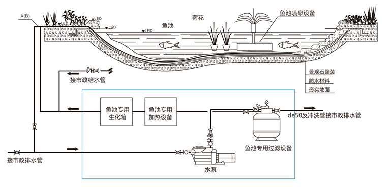 景觀魚池設(shè)計,景觀魚池
