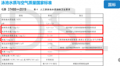 2022年游泳池水質(zhì)檢測(cè)標(biāo)準(zhǔn)是多少？