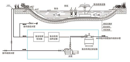 景觀魚池設(shè)計(jì),別墅魚池設(shè)計(jì),別墅景觀魚池